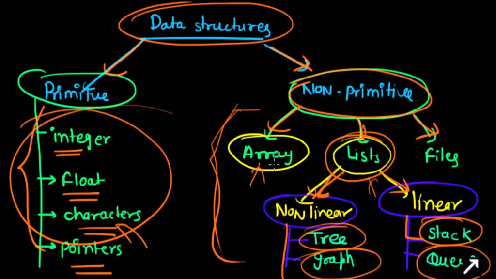What Is Data Structure Types Of Data Structure And Algorithm 
