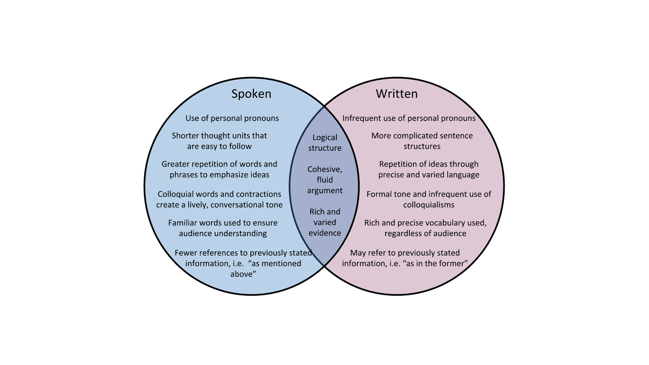 Diferencia entre lengua oral y escrita